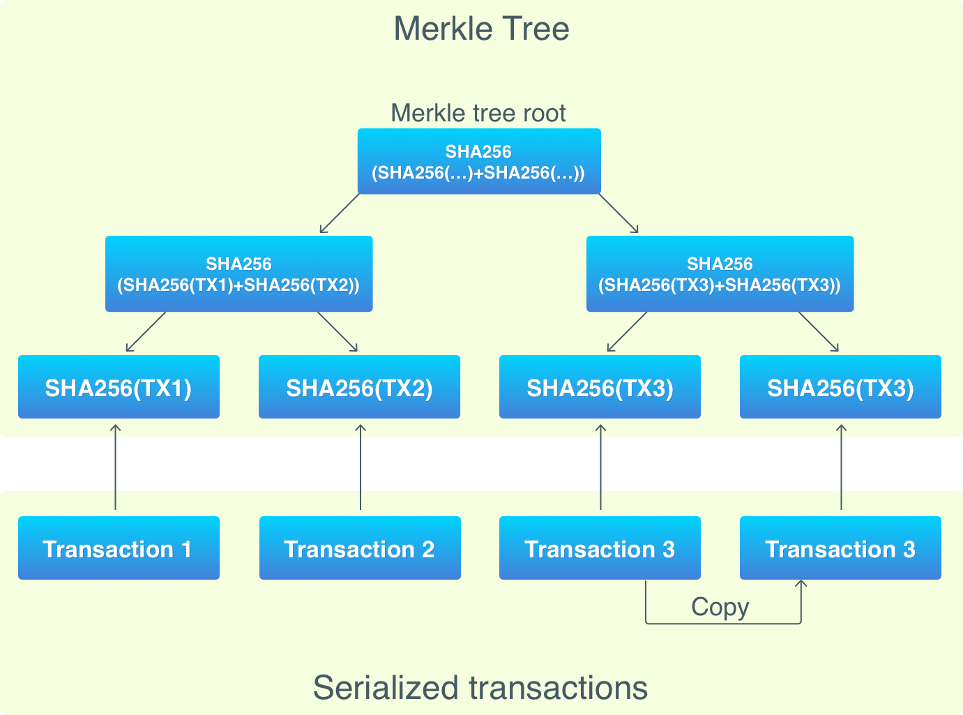 Merkle tree diagram