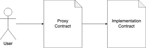 Proxy contract scheme